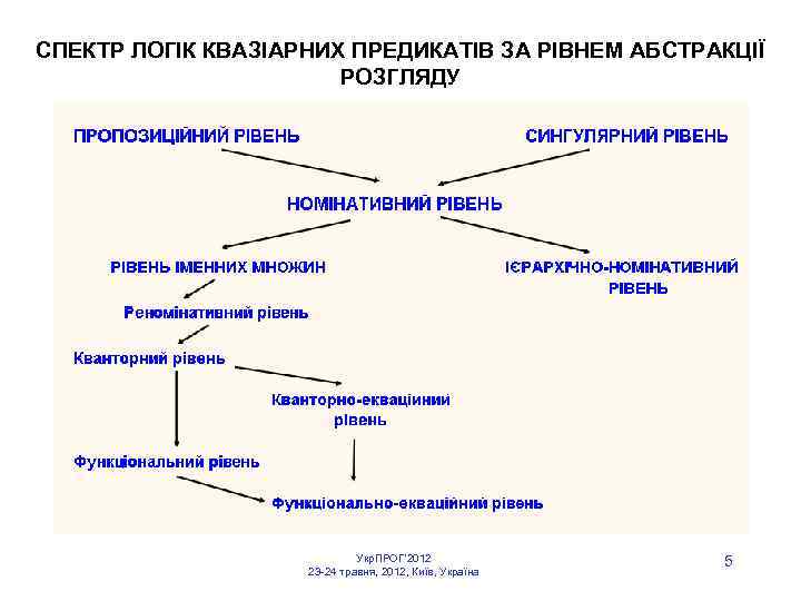 СПЕКТР ЛОГІК КВАЗІАРНИХ ПРЕДИКАТІВ ЗА РІВНЕМ АБСТРАКЦІЇ РОЗГЛЯДУ Укр. ПРОГ’ 2012 23 -24 травня,