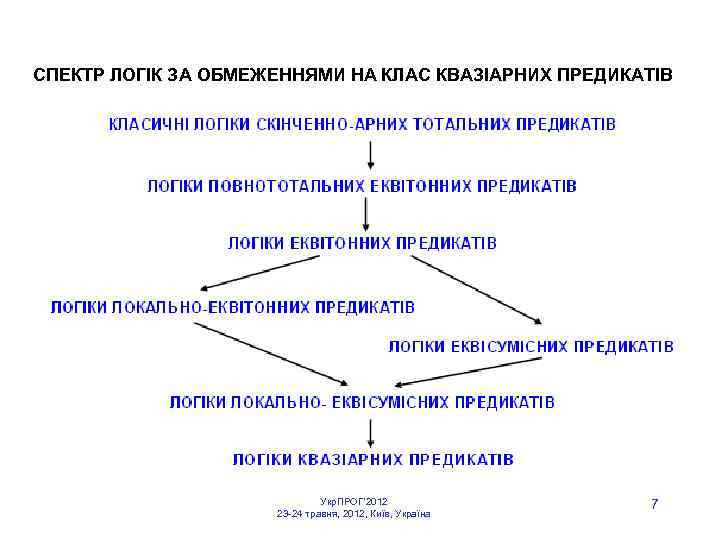 СПЕКТР ЛОГІК ЗА ОБМЕЖЕННЯМИ НА КЛАС КВАЗІАРНИХ ПРЕДИКАТІВ Укр. ПРОГ’ 2012 23 -24 травня,