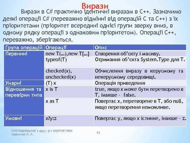 Вирази в C# практично ідентичні виразам в C++. Зазначимо деякі операції C# (переважно відмінні
