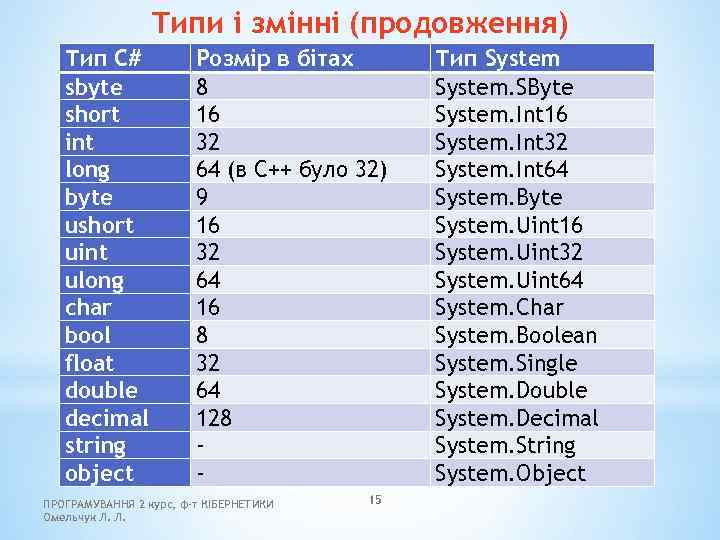 Типи і змінні (продовження) Тип C# sbyte short int long byte ushort uint ulong