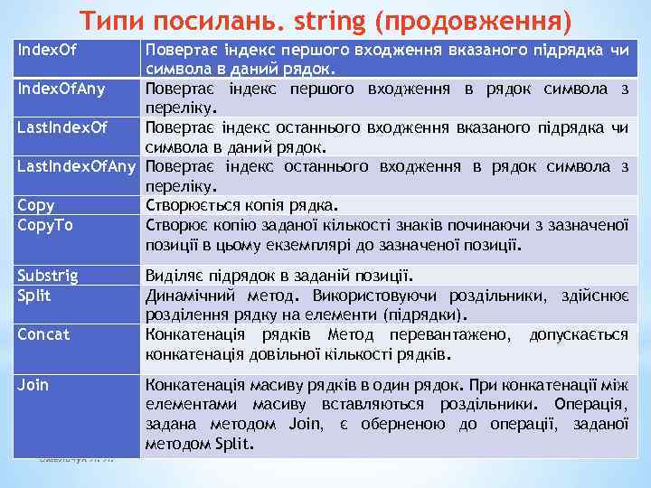 Типи посилань. string (продовження) Index. Of Повертає індекс першого входження вказаного підрядка чи символа