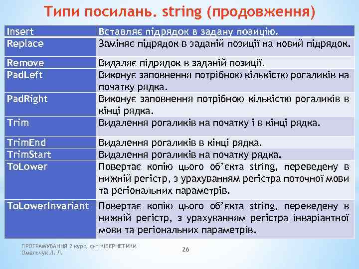 Типи посилань. string (продовження) Insert Replace Вставляє підрядок в задану позицію. Заміняє підрядок в