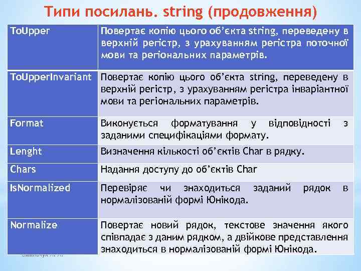 Типи посилань. string (продовження) To. Upper Повертає копію цього об’єкта string, переведену в верхній