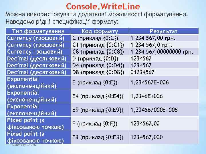 Console. Write. Line Можна використовувати додаткові можливості форматування. Наведемо рідні специфікації формату: Тип форматування