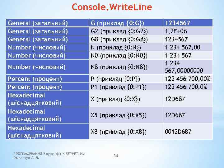 Console. Write. Line General (загальний) Number (числовий) G (приклад {0: G}) G 2 (приклад