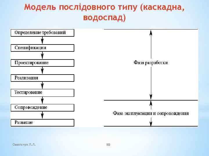 Модель послідовного типу (каскадна, водоспад) Омельчук Л. Л. 10 