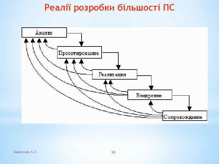 Реалії розробки більшості ПС Омельчук Л. Л. 12 