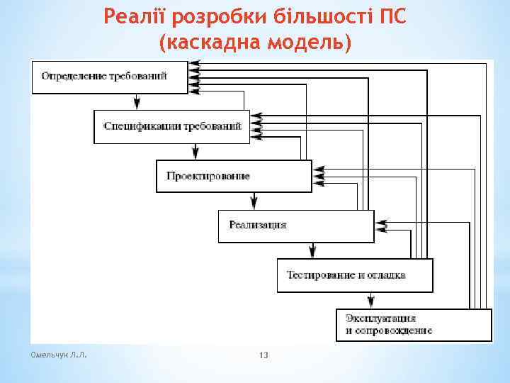 Реалії розробки більшості ПС (каскадна модель) Омельчук Л. Л. 13 