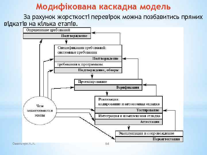 Модифікована каскадна модель За рахунок жорсткості перевірок можна позбавитись прямих відкатів на кілька етапів.