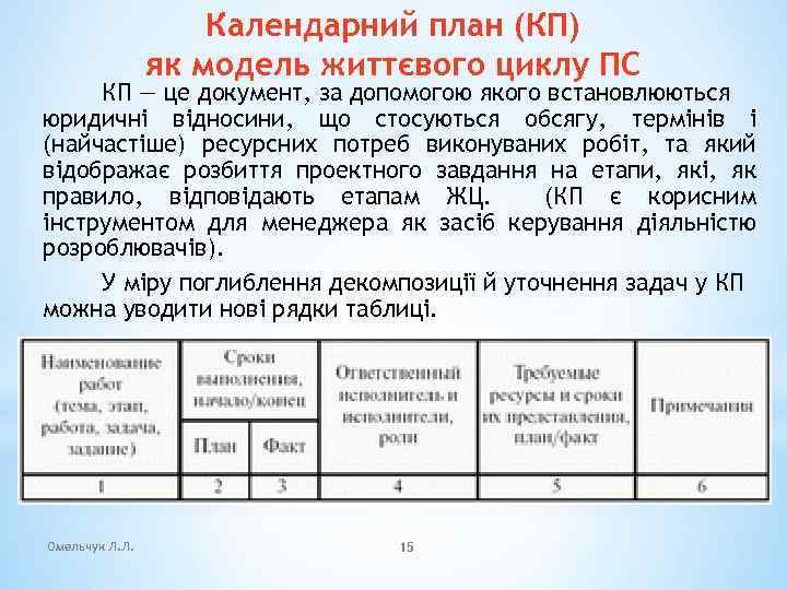 Календарний план (КП) як модель життєвого циклу ПС КП — це документ, за допомогою