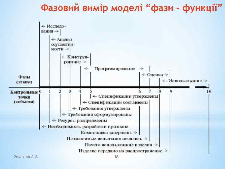 Фазовий вимір моделі “фази – функції” Омельчук Л. Л. 18 