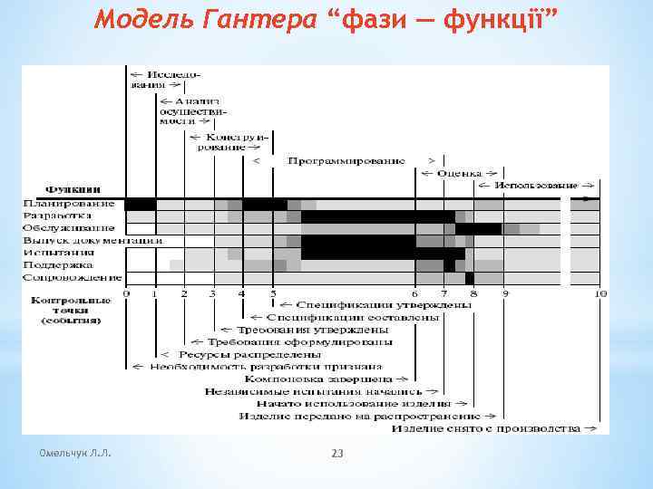 Модель Гантера “фази — функції” Омельчук Л. Л. 23 