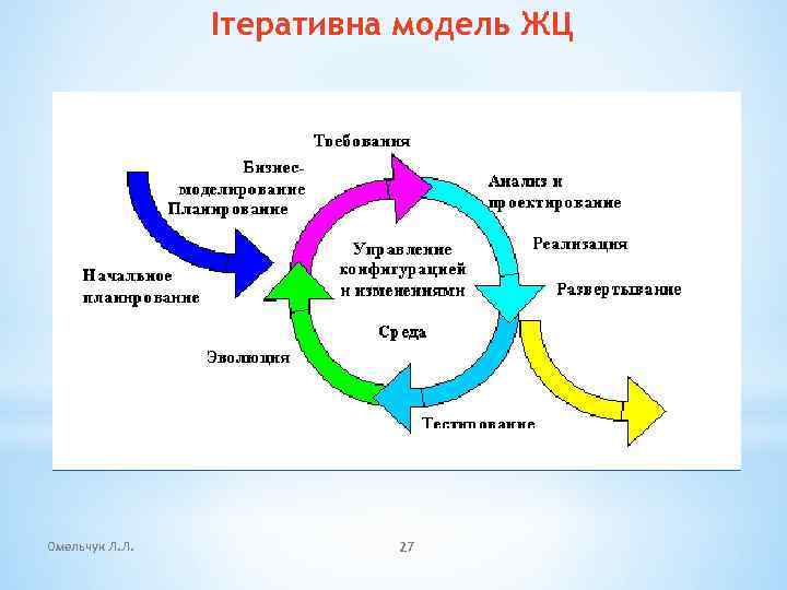 На какую модель жц ориентирован в большей степени oracle cdm