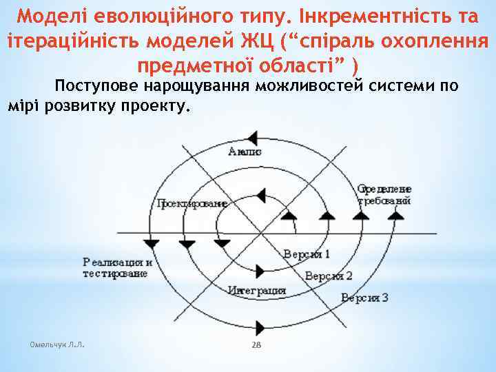 Моделі еволюційного типу. Інкрементність та ітераційність моделей ЖЦ (“спіраль охоплення предметної області” ) Поступове