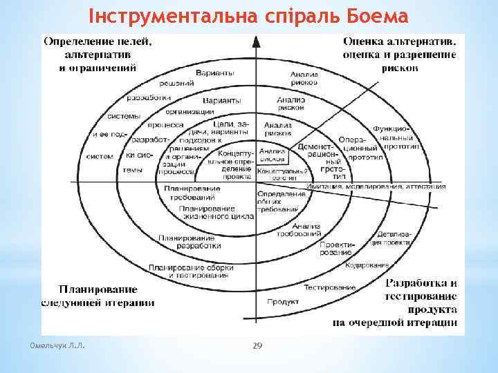 Інструментальна спіраль Боема Омельчук Л. Л. 29 