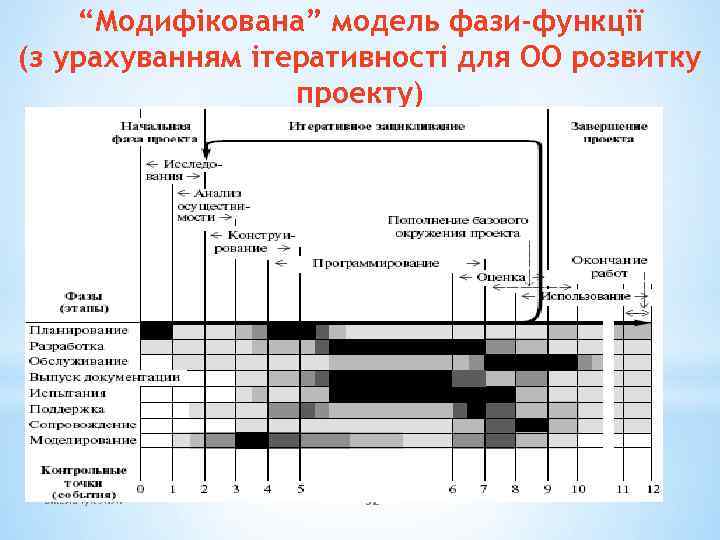 “Модифікована” модель фази-функції (з урахуванням ітеративності для ОО розвитку проекту) Омельчук Л. Л. 32