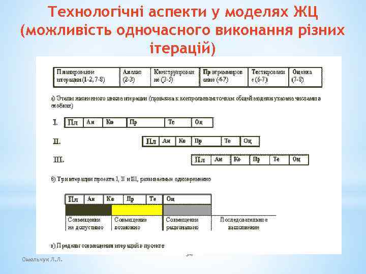 Технологічні аспекти у моделях ЖЦ (можливість одночасного виконання різних ітерацій) Омельчук Л. Л. 34