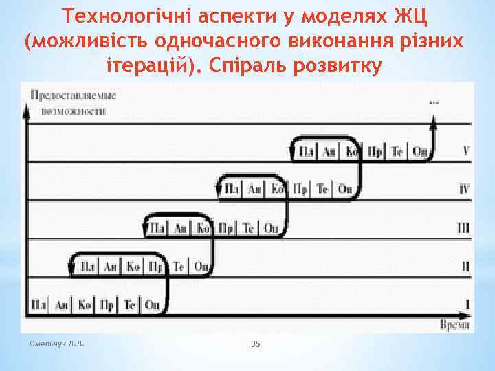 Технологічні аспекти у моделях ЖЦ (можливість одночасного виконання різних ітерацій). Спіраль розвитку Омельчук Л.