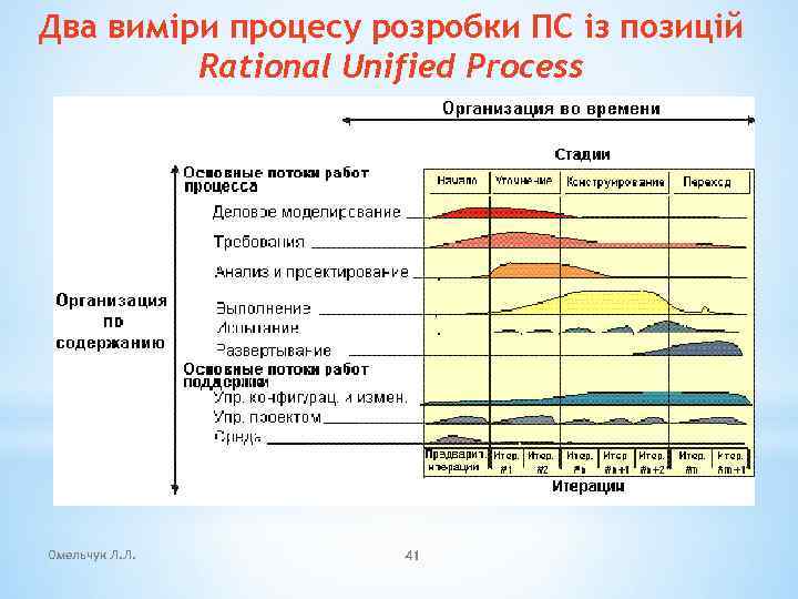 Два виміри процесу розробки ПС із позицій Rational Unified Process Омельчук Л. Л. 41