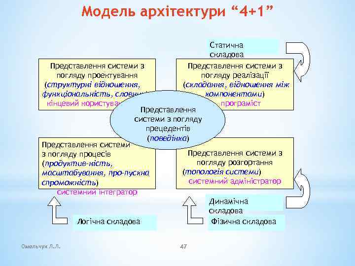 Модель архітектури “ 4+1” Статична складова Представлення системи з погляду проектування погляду реалізації (структурні