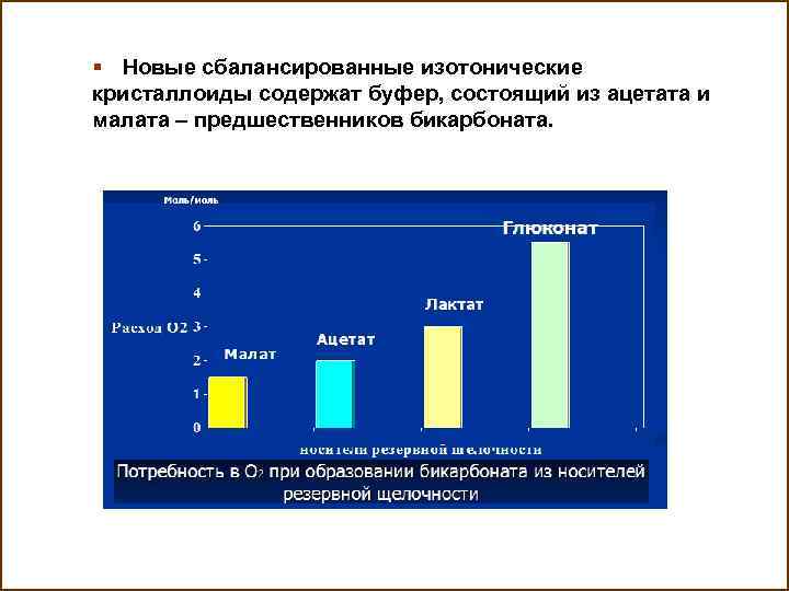 § Новые сбалансированные изотонические кристаллоиды содержат буфер, состоящий из ацетата и малата – предшественников