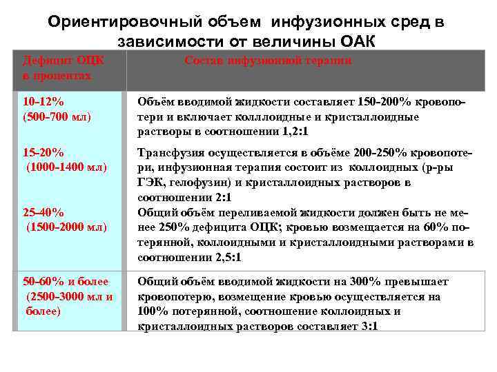 Ориентировочный объем инфузионных сред в зависимости от величины ОАК Дефицит ОЦК в процентах Состав
