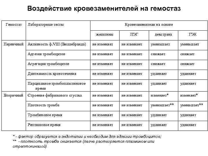 Воздействие кровезаменителей на гемостаз Гемостаз Лабораторные тесты Кровезаменители на основе желатины Первичный ПЭГ декстрана