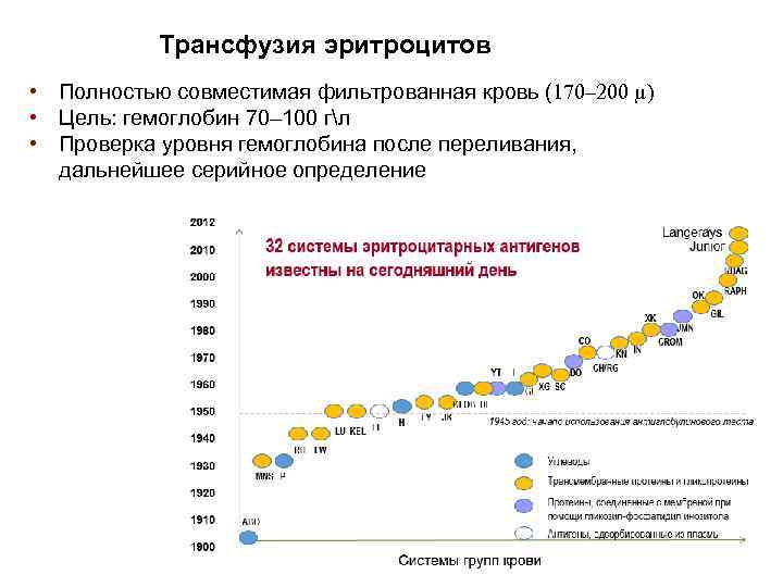 Трансфузия эритроцитов • Полностью совместимая фильтрованная кровь (170– 200 µ) • Цель: гемоглобин 70–