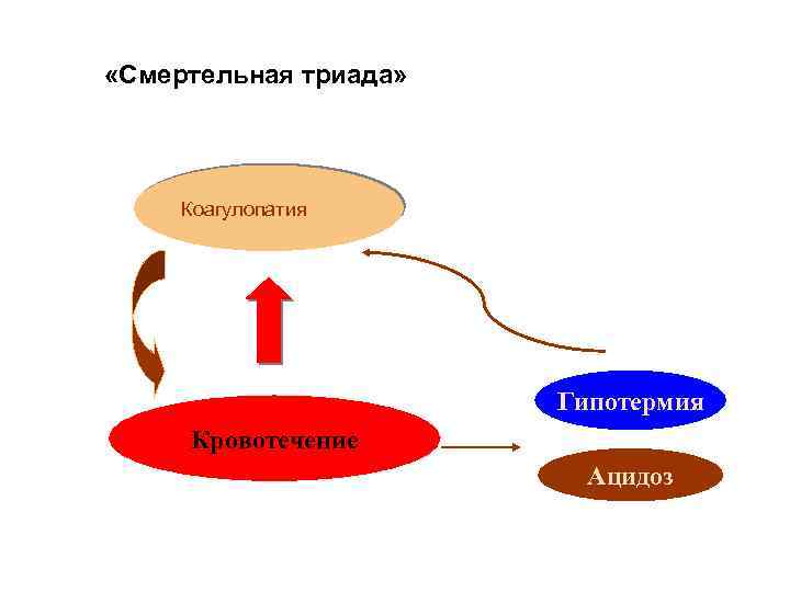  «Смертельная триада» Коагулопатия Гипотермия Кровотечение Ацидоз 