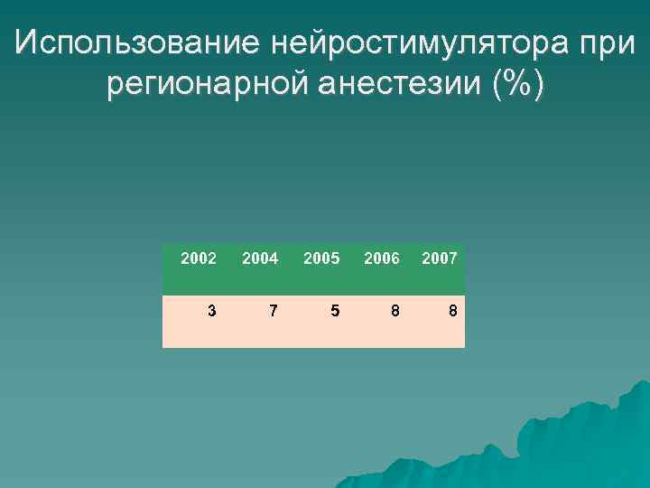 Использование нейростимулятора при регионарной анестезии (%) 2002 2004 2005 2006 2007 3 7 5