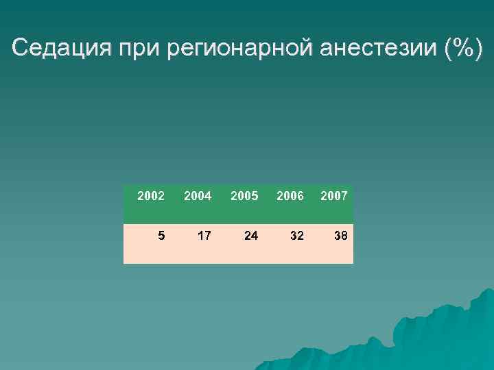 Седация при регионарной анестезии (%) 2002 2004 2005 2006 2007 5 17 24 32