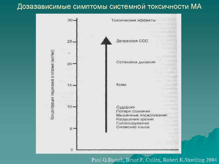 Дозазависимые симптомы системной токсичности МА Paul G. Barash, Bruse F. Cullen, Robert K. Stoelting