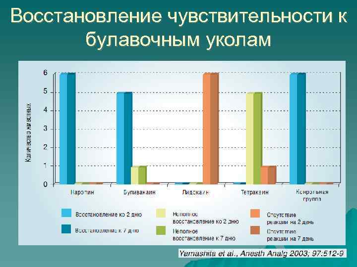 Восстановление чувствительности к булавочным уколам 