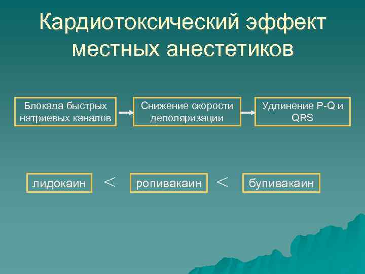 Кардиотоксический эффект местных анестетиков Блокада быстрых натриевых каналов лидокаин < Снижение скорости деполяризации ропивакаин