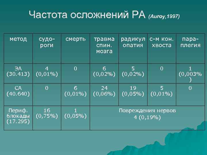 Частота осложнений РА (Auroy, 1997) метод судороги смерть травма спин. мозга радикул с-м кон.