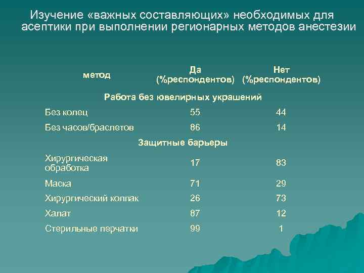 Изучение «важных составляющих» необходимых для асептики при выполнении регионарных методов анестезии Да Нет (%респондентов)