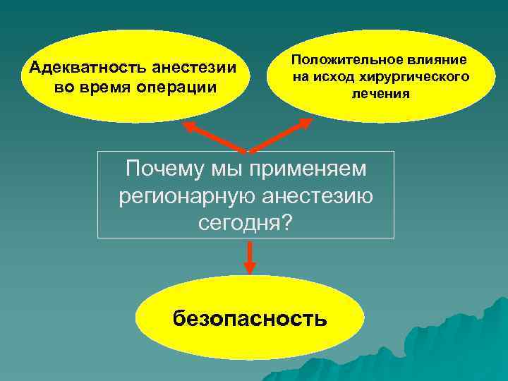 Адекватность анестезии во время операции Положительное влияние на исход хирургического лечения Почему мы применяем