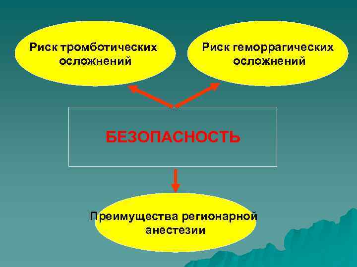 Риск тромботических осложнений Риск геморрагических осложнений БЕЗОПАСНОСТЬ Преимущества регионарной анестезии 