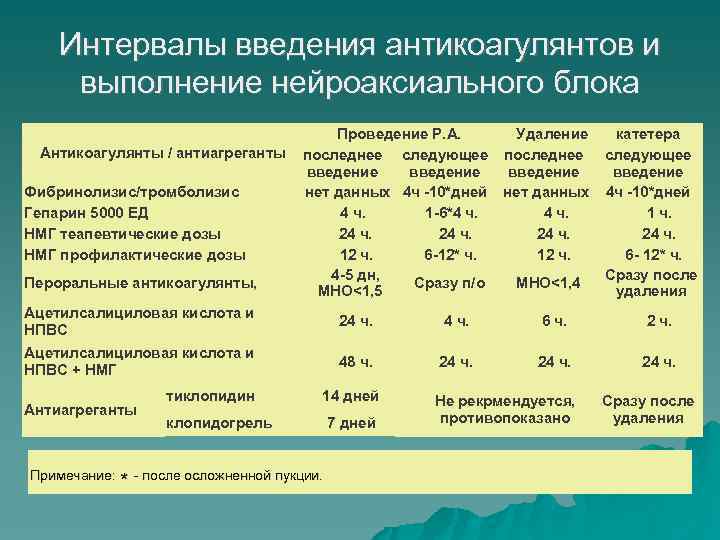 Интервалы введения антикоагулянтов и выполнение нейроаксиального блока Антикоагулянты / антиагреганты Фибринолизис/тромболизис Гепарин 5000 ЕД