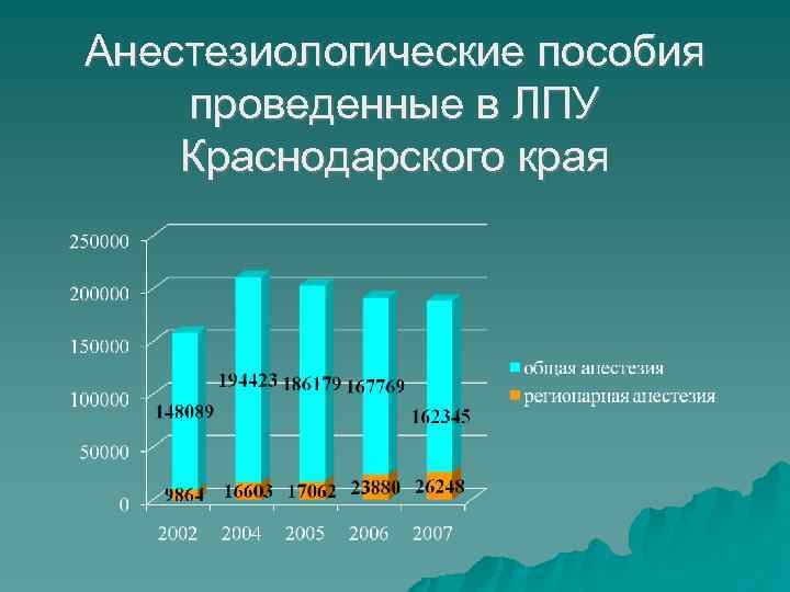 Анестезиологические пособия проведенные в ЛПУ Краснодарского края 