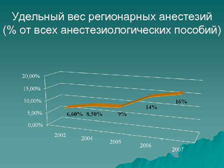 Удельный вес регионарных анестезий (% от всех анестезиологических пособий) 