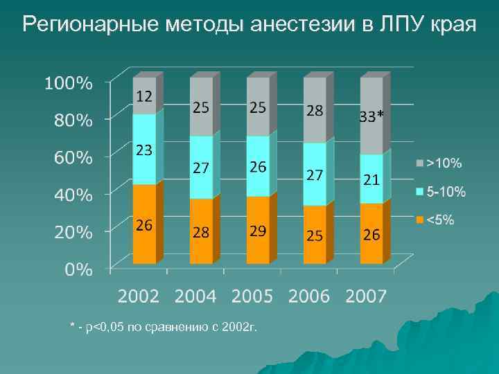 Регионарные методы анестезии в ЛПУ края * - p<0, 05 по сравнению с 2002