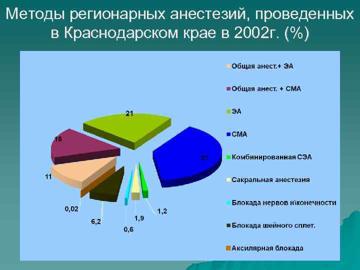 Методы регионарных анестезий, проведенных в Краснодарском крае в 2002 г. (%) 