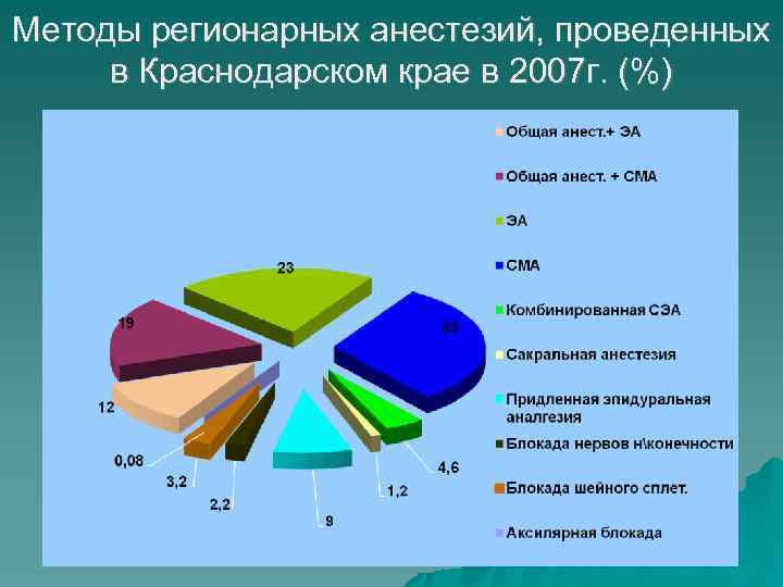 Методы регионарных анестезий, проведенных в Краснодарском крае в 2007 г. (%) 