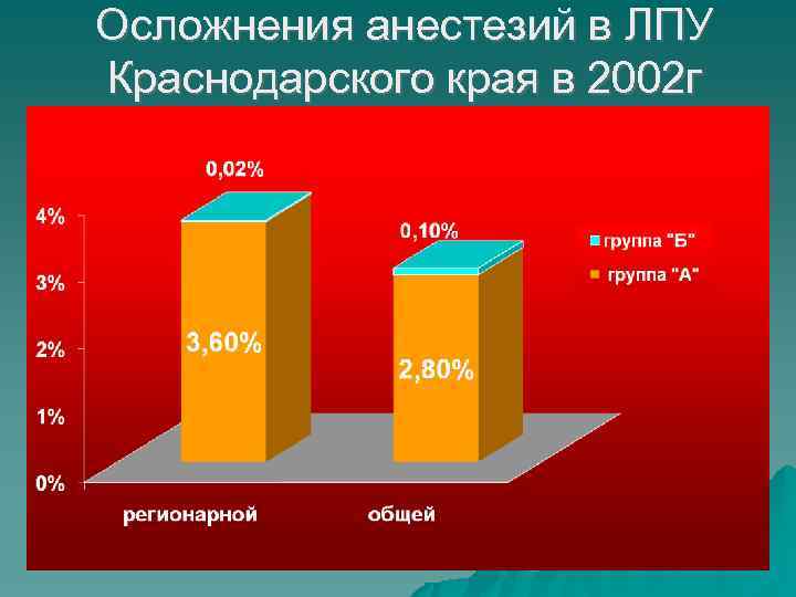 Осложнения анестезий в ЛПУ Краснодарского края в 2002 г 