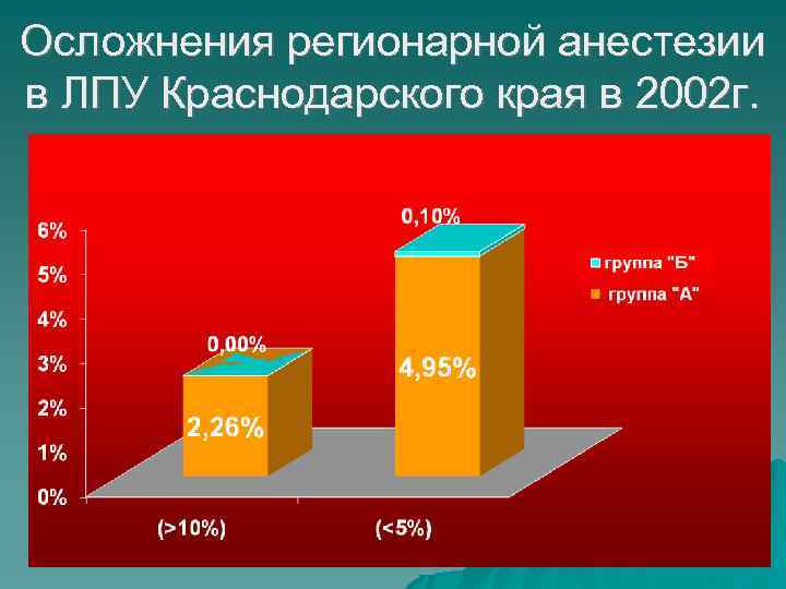 Осложнения регионарной анестезии в ЛПУ Краснодарского края в 2002 г. 