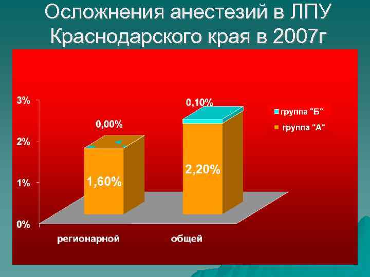 Осложнения анестезий в ЛПУ Краснодарского края в 2007 г 