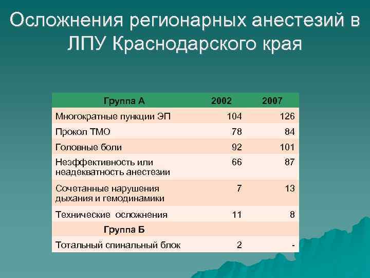 Осложнения регионарных анестезий в ЛПУ Краснодарского края Группа А Многократные пункции ЭП 2002 2007