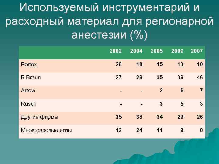 Используемый инструментарий и расходный материал для регионарной анестезии (%) 2002 2004 2005 2006 2007