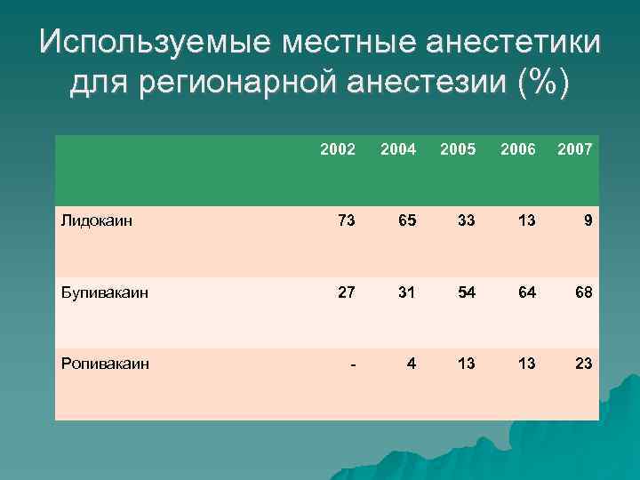 Используемые местные анестетики для регионарной анестезии (%) 2002 2004 2005 2006 2007 Лидокаин 73